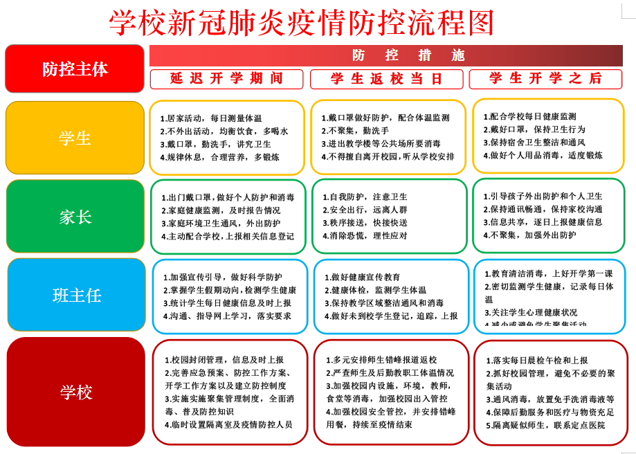 鄭州中原中等專業(yè)學校新冠肺炎疫情防控流程圖
